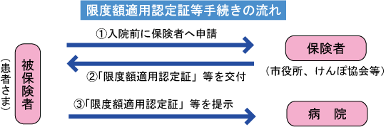 限度額適用認定証等手続きの流れ